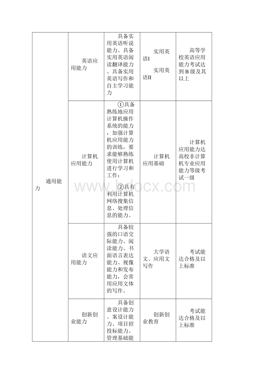 物流管理专业人才培养方案.docx_第3页