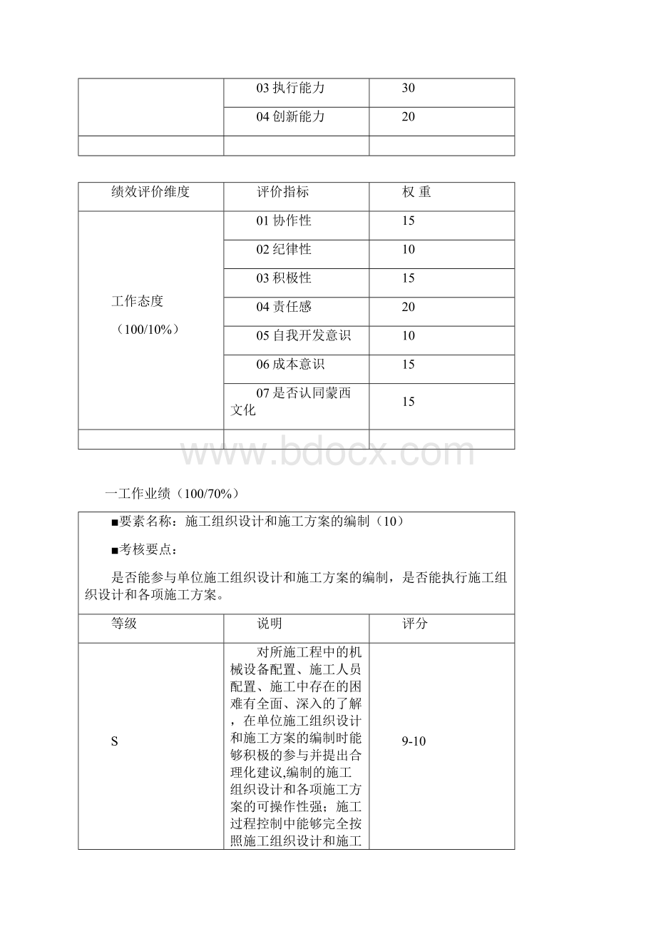 工程部施工员绩效考核表5.docx_第2页