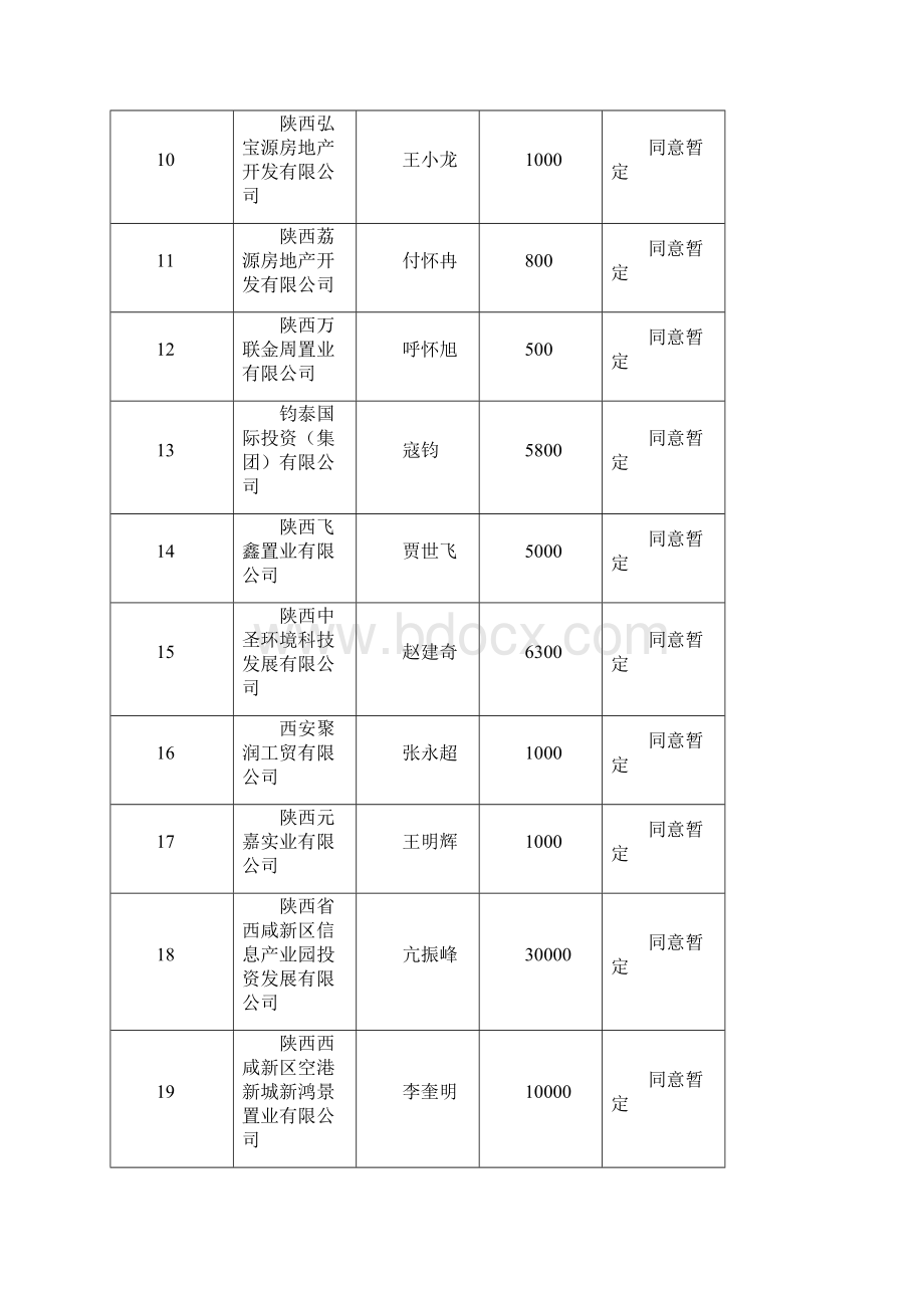 11申请房地产开发暂定资质企业审查情况153.docx_第2页