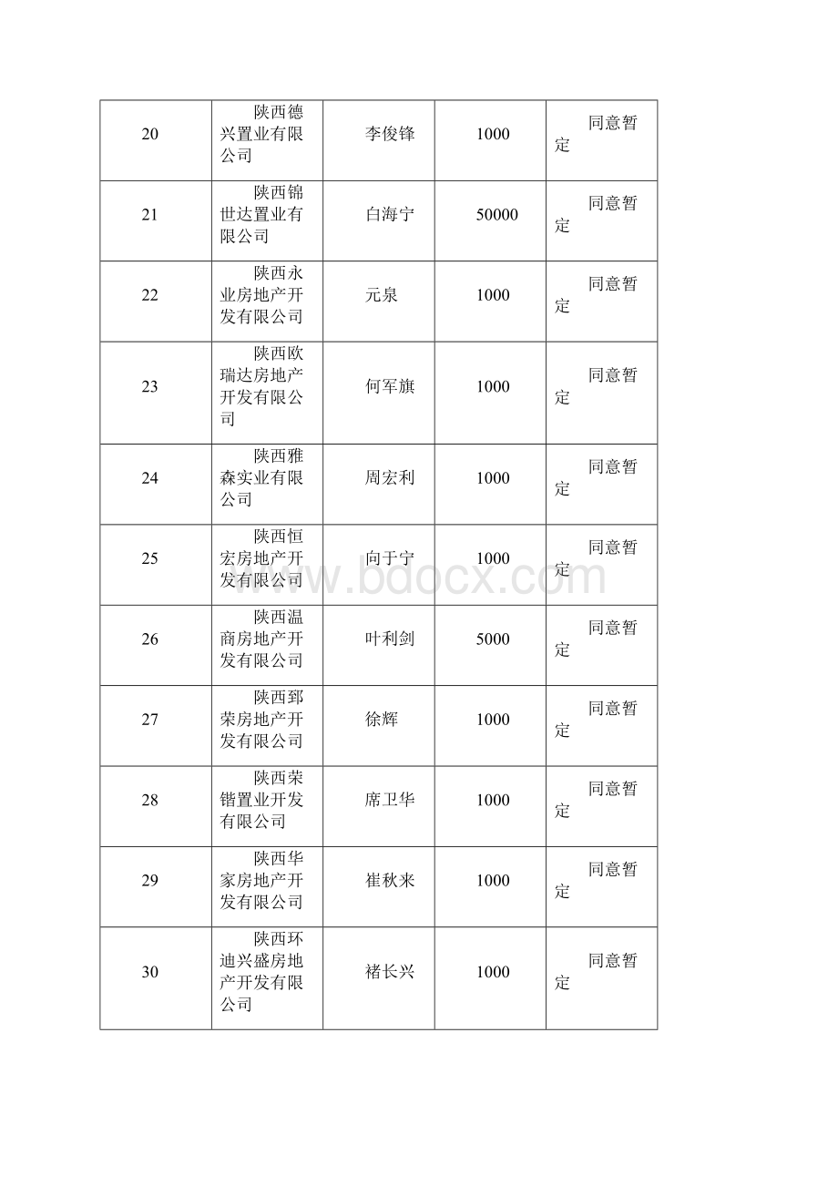 11申请房地产开发暂定资质企业审查情况153.docx_第3页