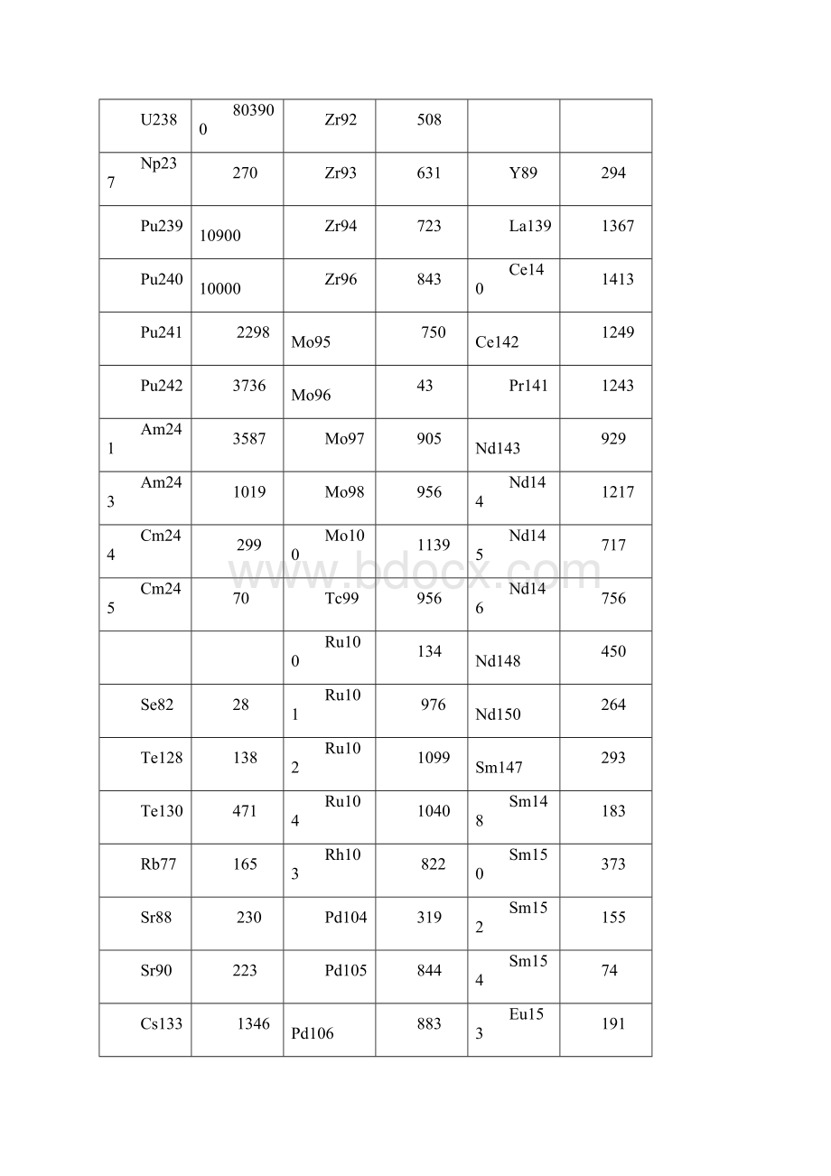 高温化学再处理法回收辐照MOX燃料中的锕系元素解析Word格式.docx_第3页