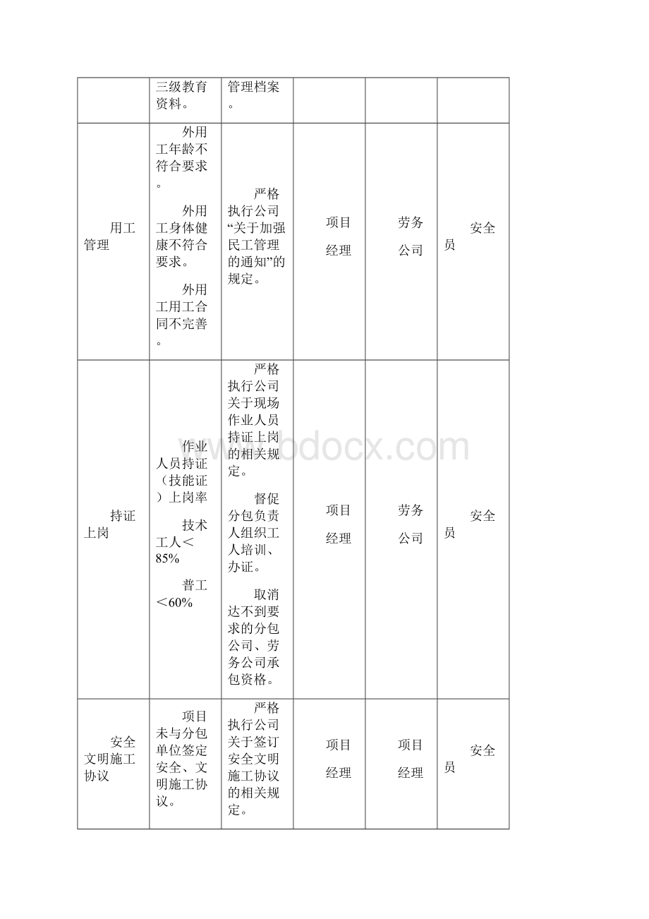 21安全管理危险源及控制措施.docx_第2页