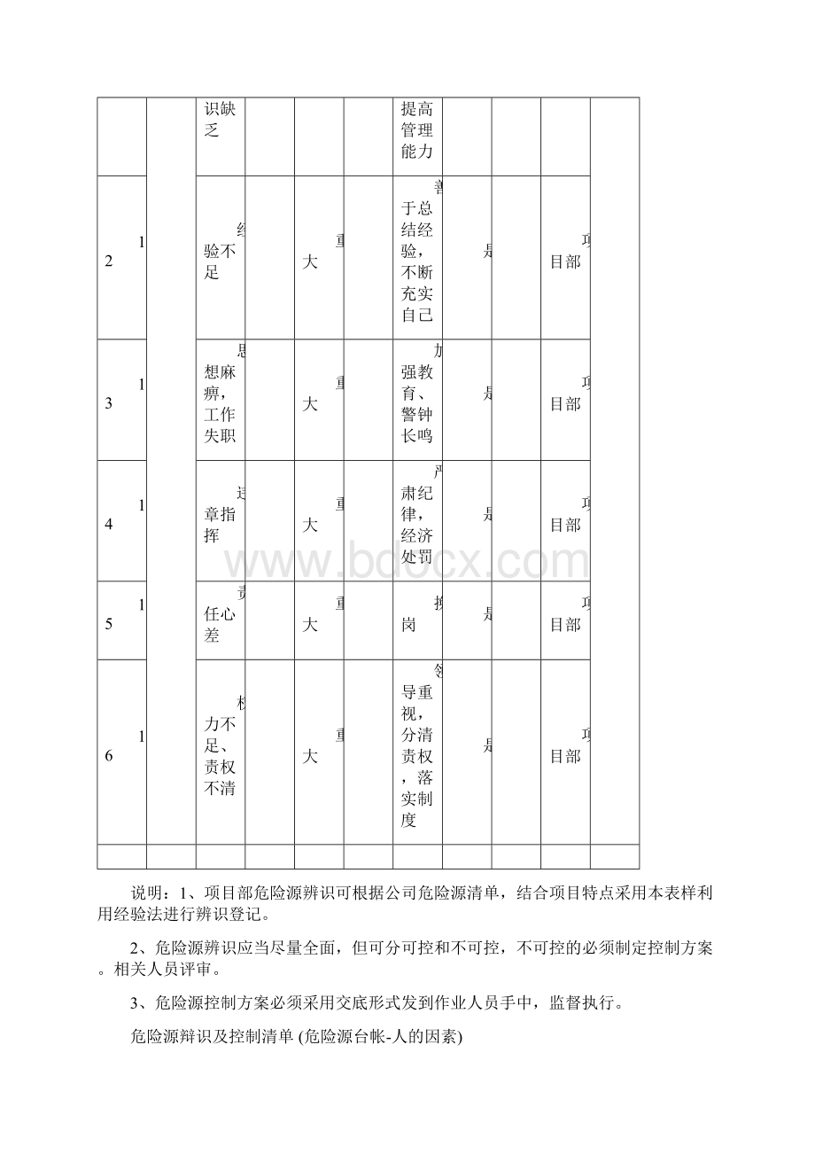 8危险源台帐Word格式文档下载.docx_第3页