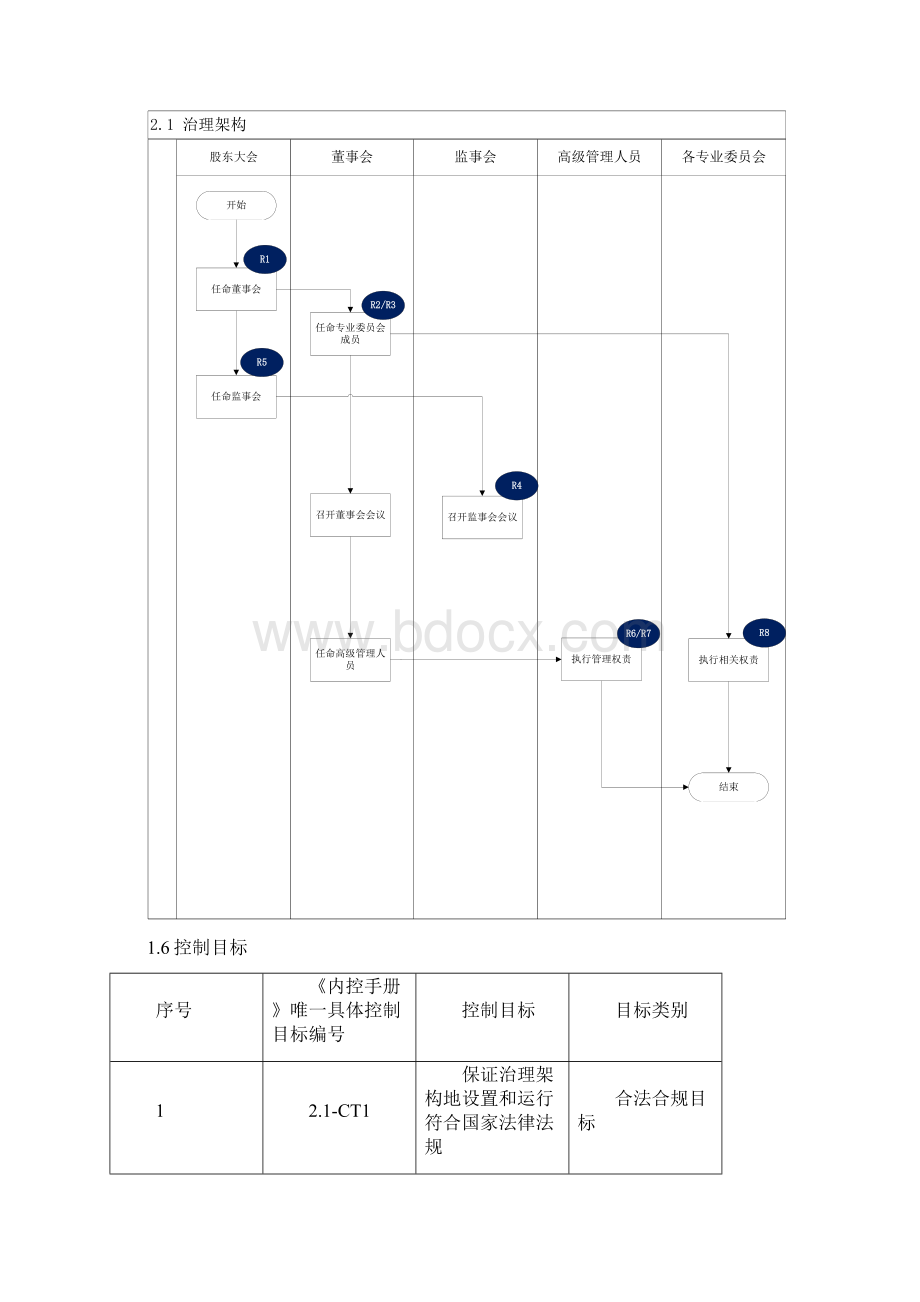 内部控制手册治理结构.docx_第2页