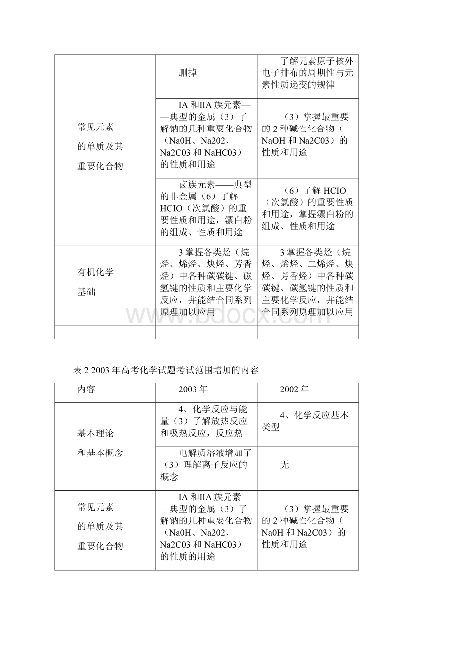 探究新课程卷理综元素策略化合物复习策略.docx_第2页