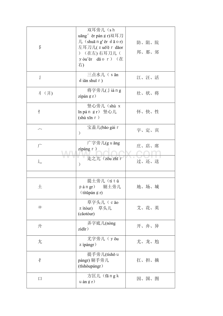 小学生汉字汉字偏旁部首及笔画名称带拼音.docx_第2页