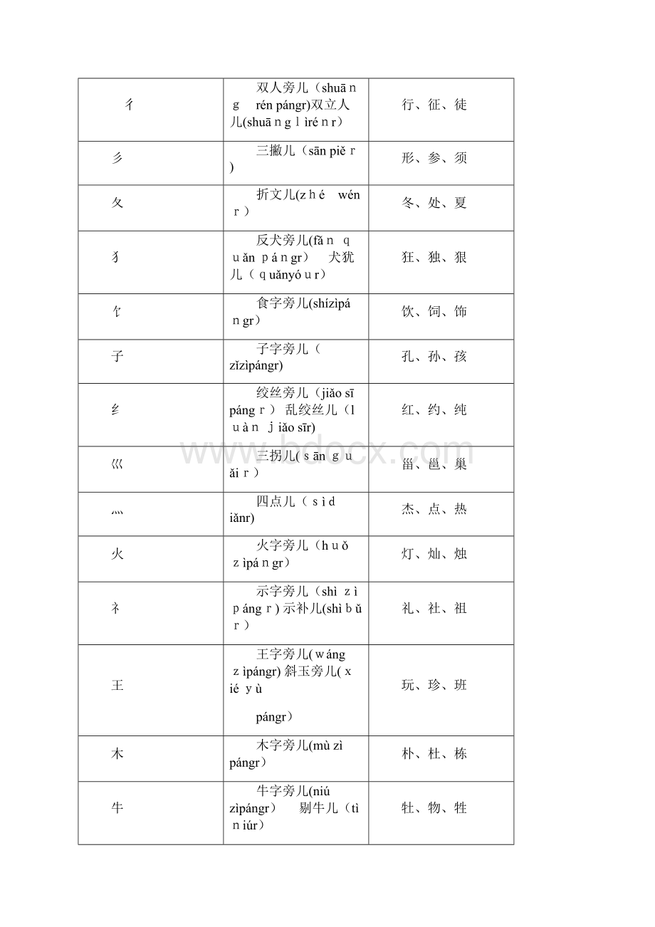 小学生汉字汉字偏旁部首及笔画名称带拼音.docx_第3页