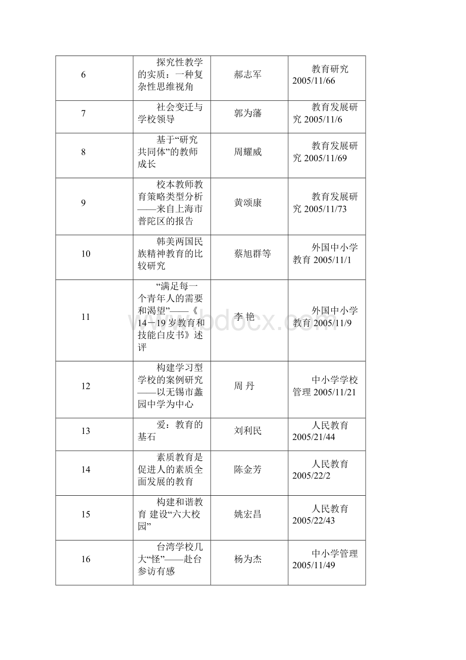 敬业中学教学教科研文献资料索引Word格式.docx_第3页