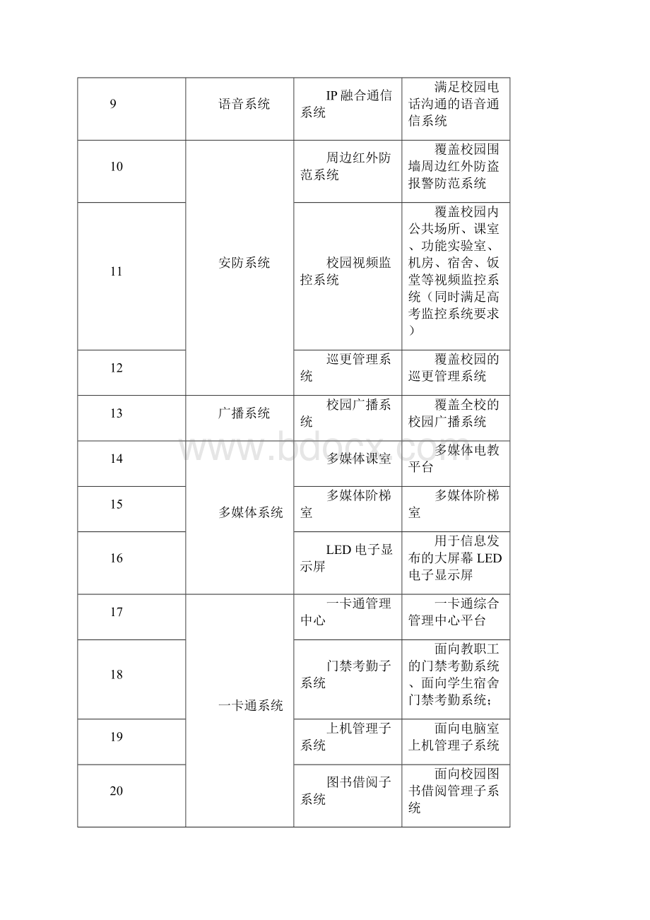 某校园智能化设计方案1.docx_第2页