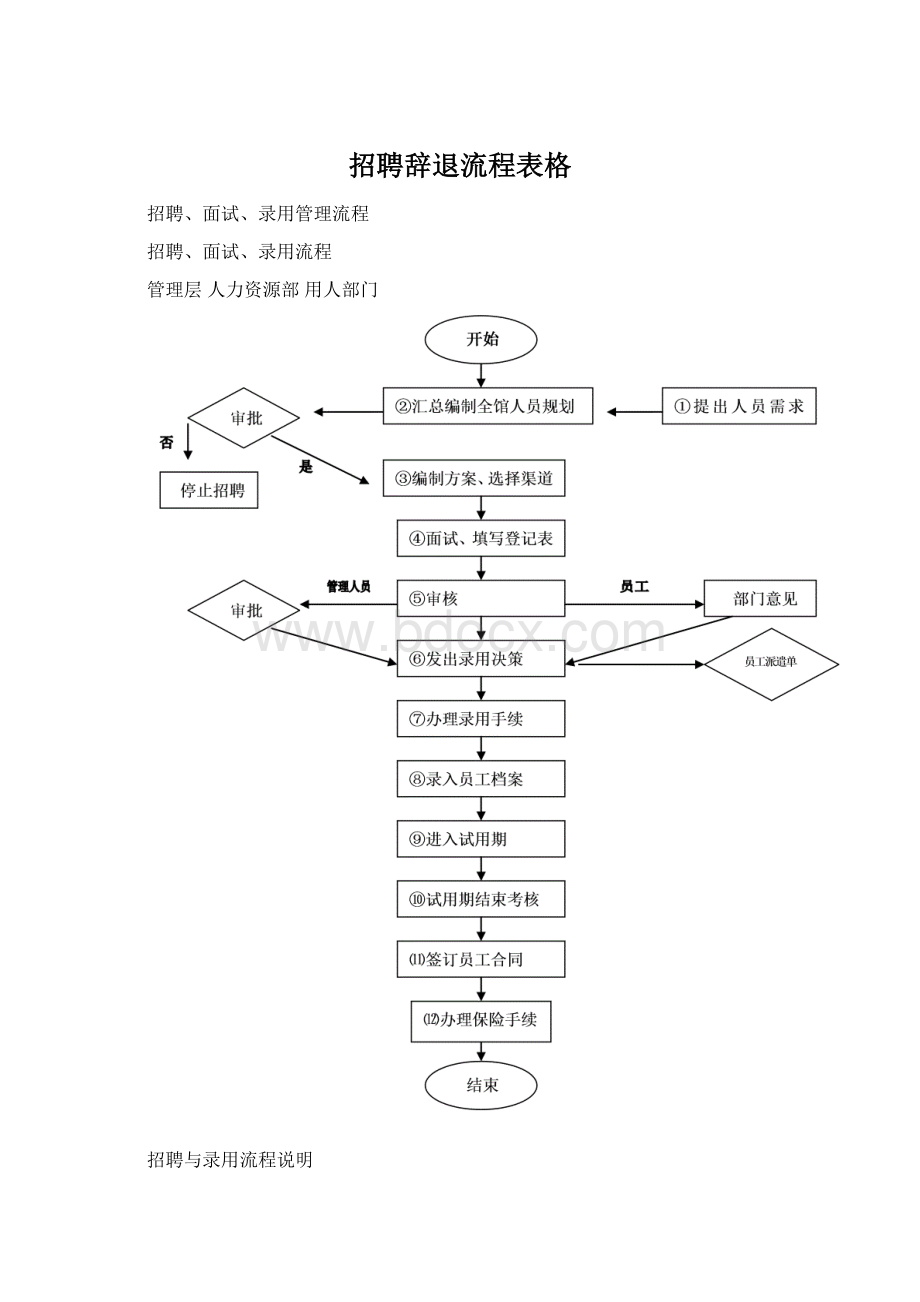 招聘辞退流程表格文档格式.docx_第1页