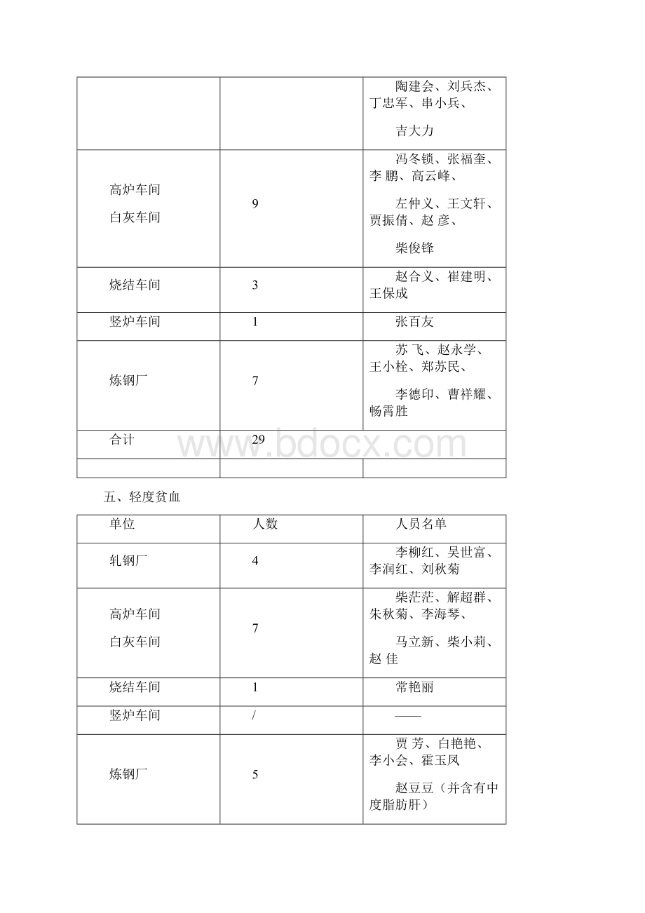 全员体检结果异常人员分类汇总.docx_第3页