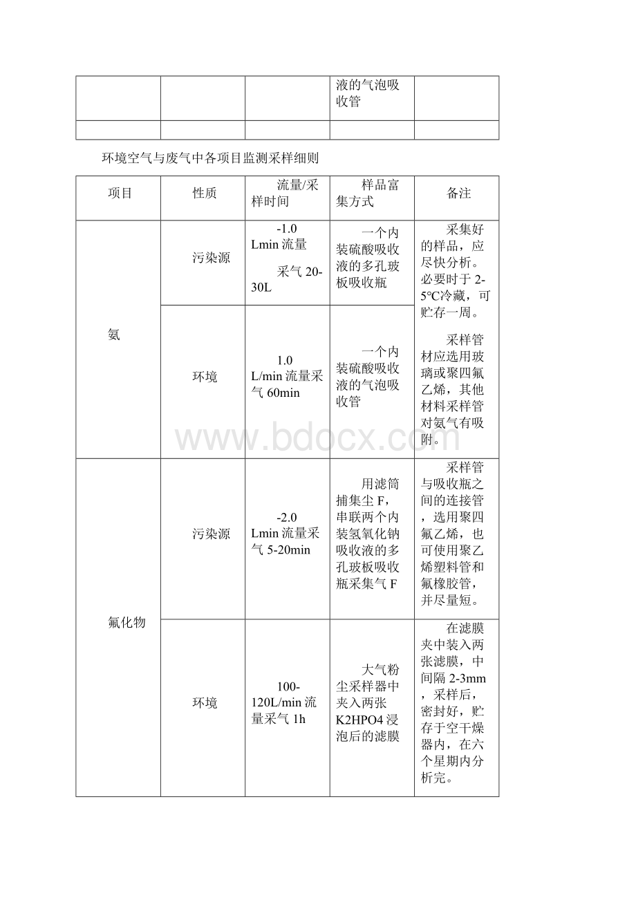 环境空气与废气采样方法.docx_第3页