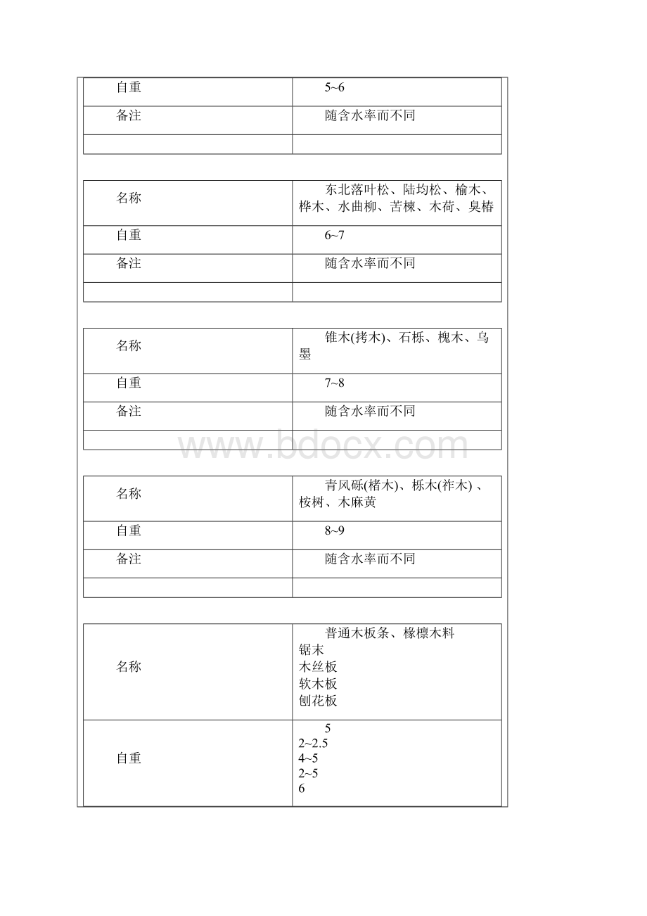 常用材料和构件的自重Word文档下载推荐.docx_第2页