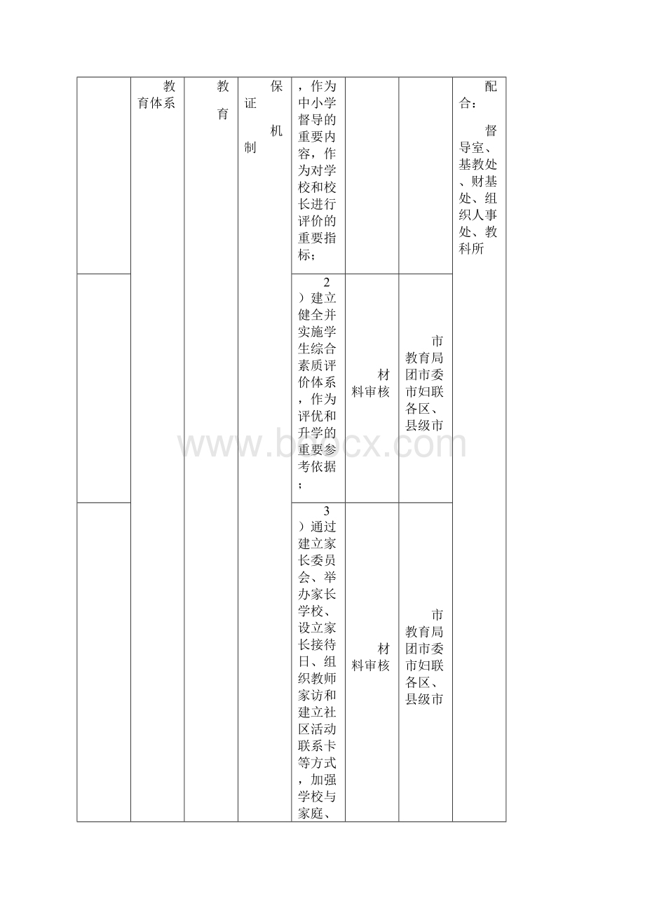 教育局牵头未成年人测评体系责任分解91项表.docx_第2页