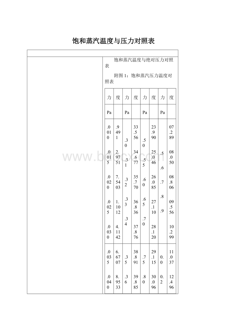 饱和蒸汽温度与压力对照表.docx