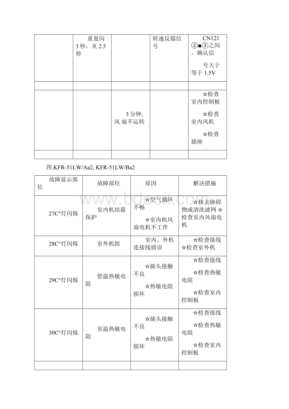 TCL空调常见故障代码汇总新90091.docx_第3页