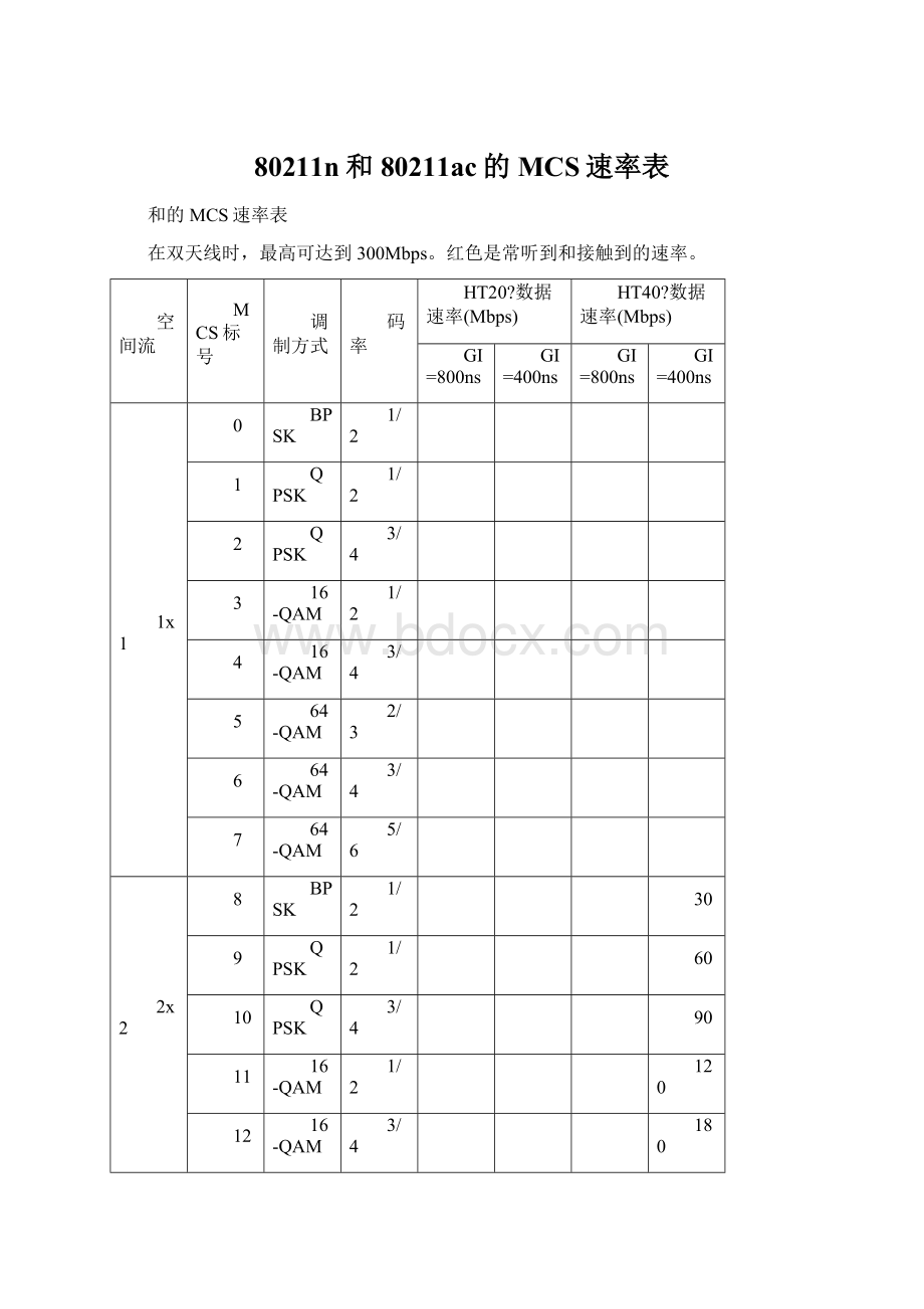 80211n和80211ac的MCS速率表.docx