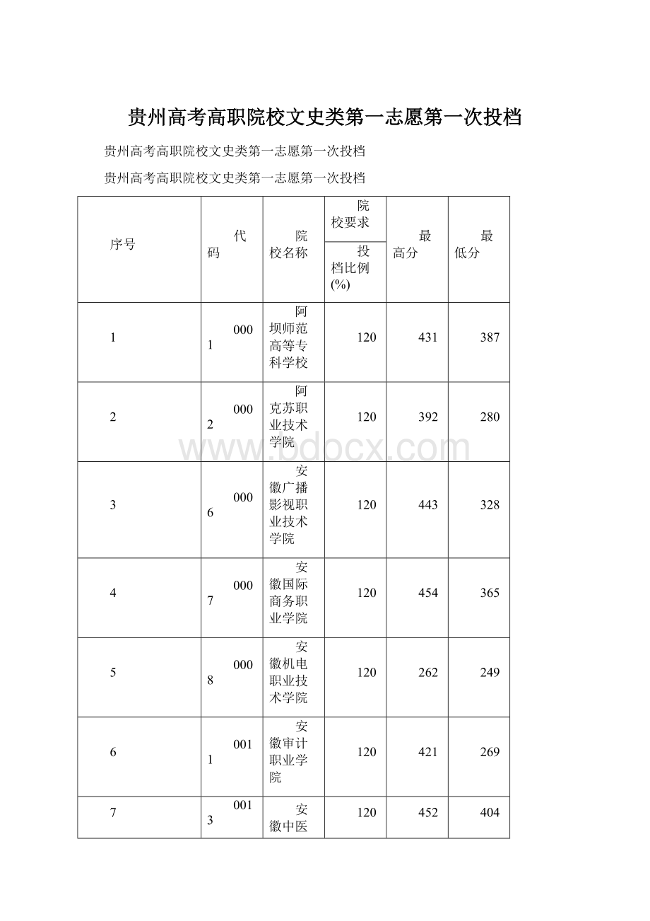 贵州高考高职院校文史类第一志愿第一次投档.docx_第1页