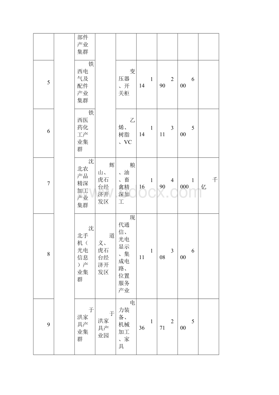 本溪市重点产业集群名称.docx_第2页