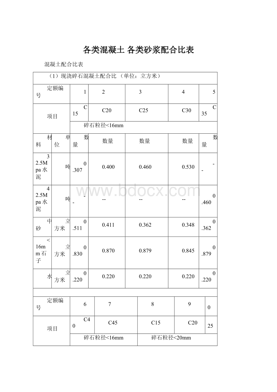 各类混凝土 各类砂浆配合比表Word文件下载.docx_第1页