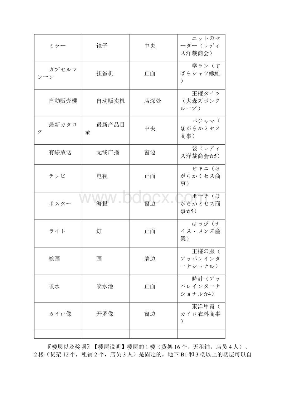 时尚洋品店超强攻略+楼层店员物品详表Word文档下载推荐.docx_第3页