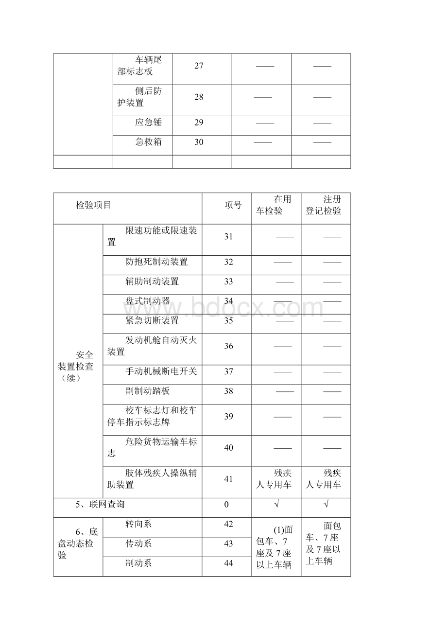 GB21861检验项目按车型分类.docx_第3页