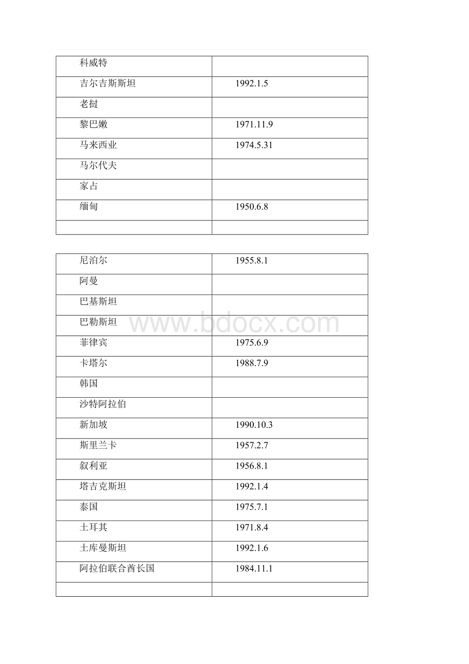 中国建交国家一览表.docx_第2页