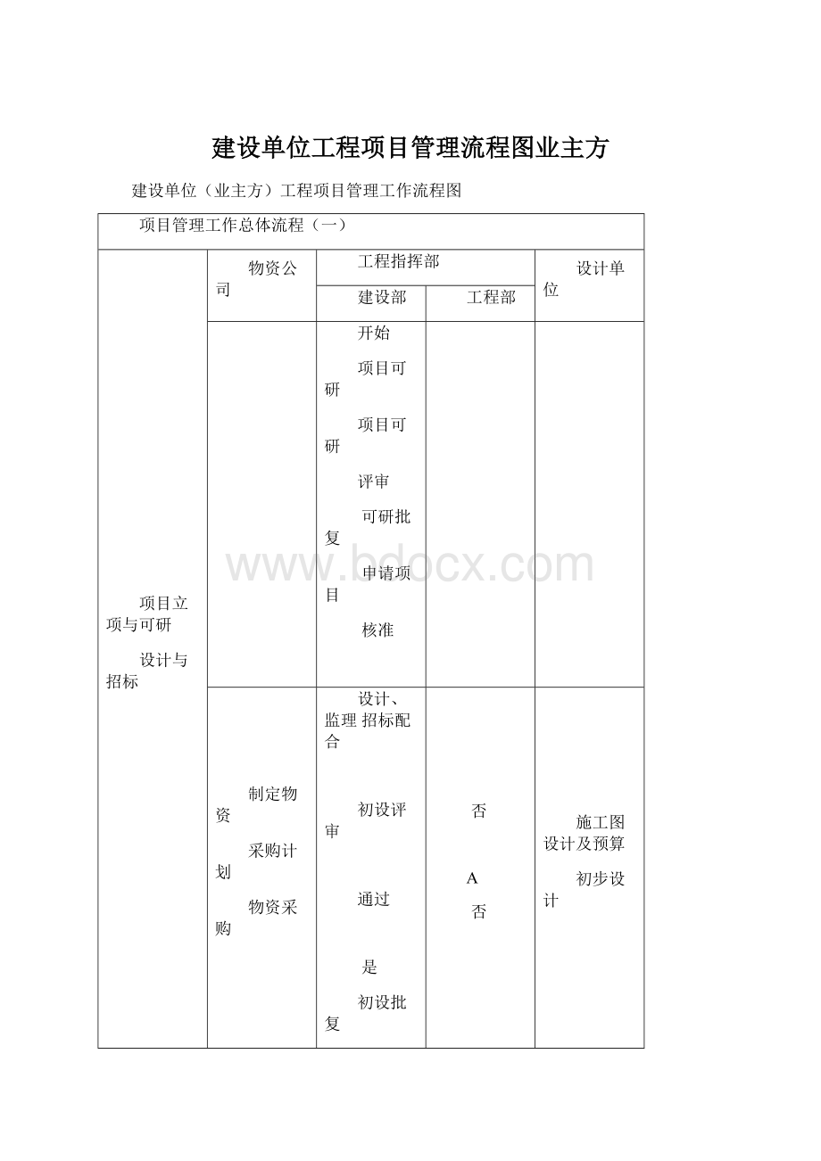 建设单位工程项目管理流程图业主方.docx_第1页