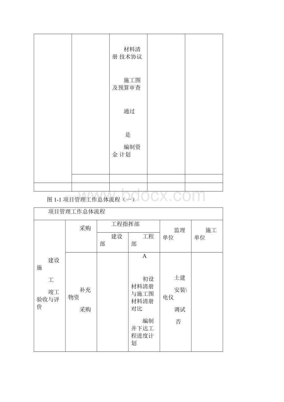 建设单位工程项目管理流程图业主方.docx_第2页