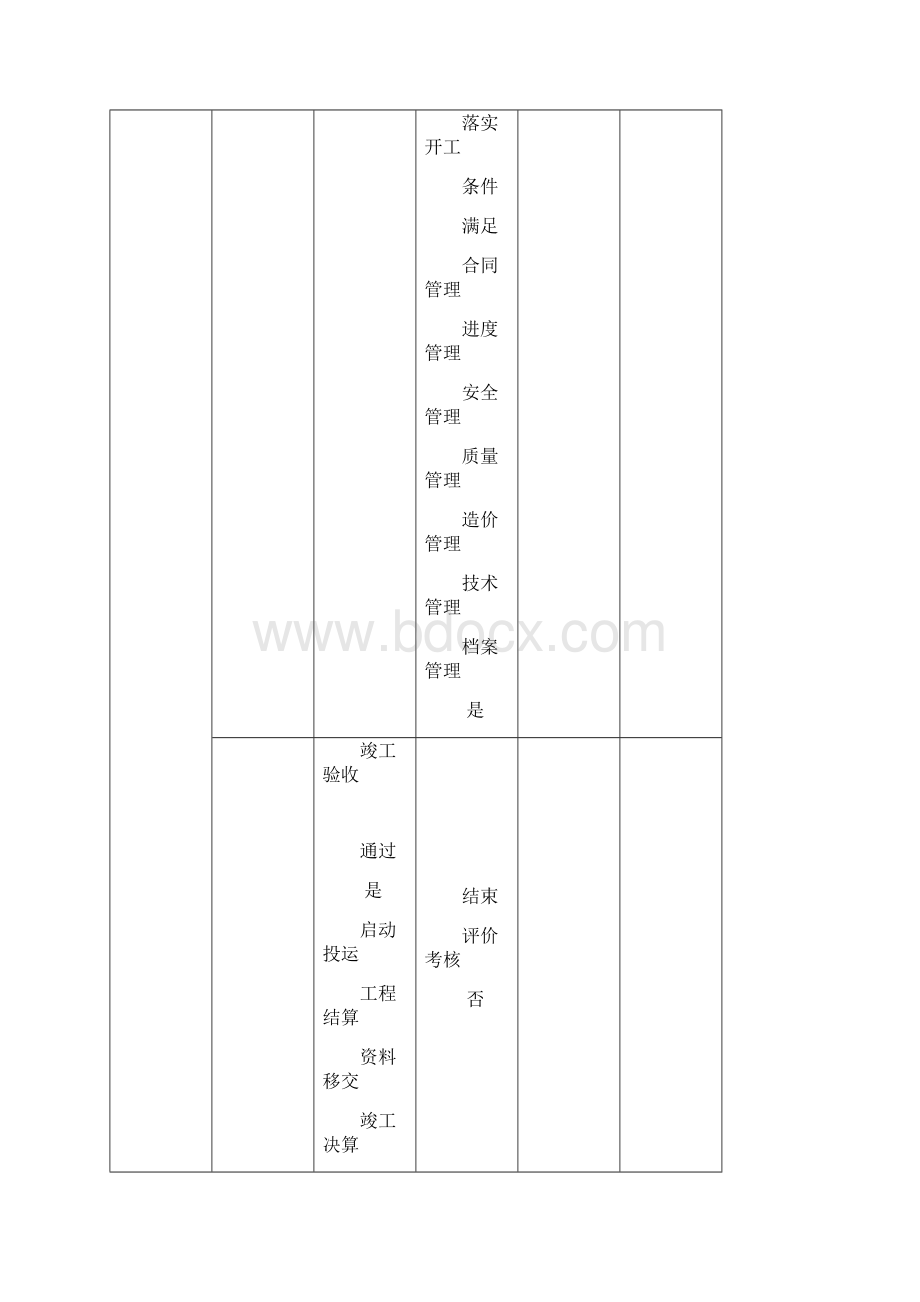 建设单位工程项目管理流程图业主方.docx_第3页