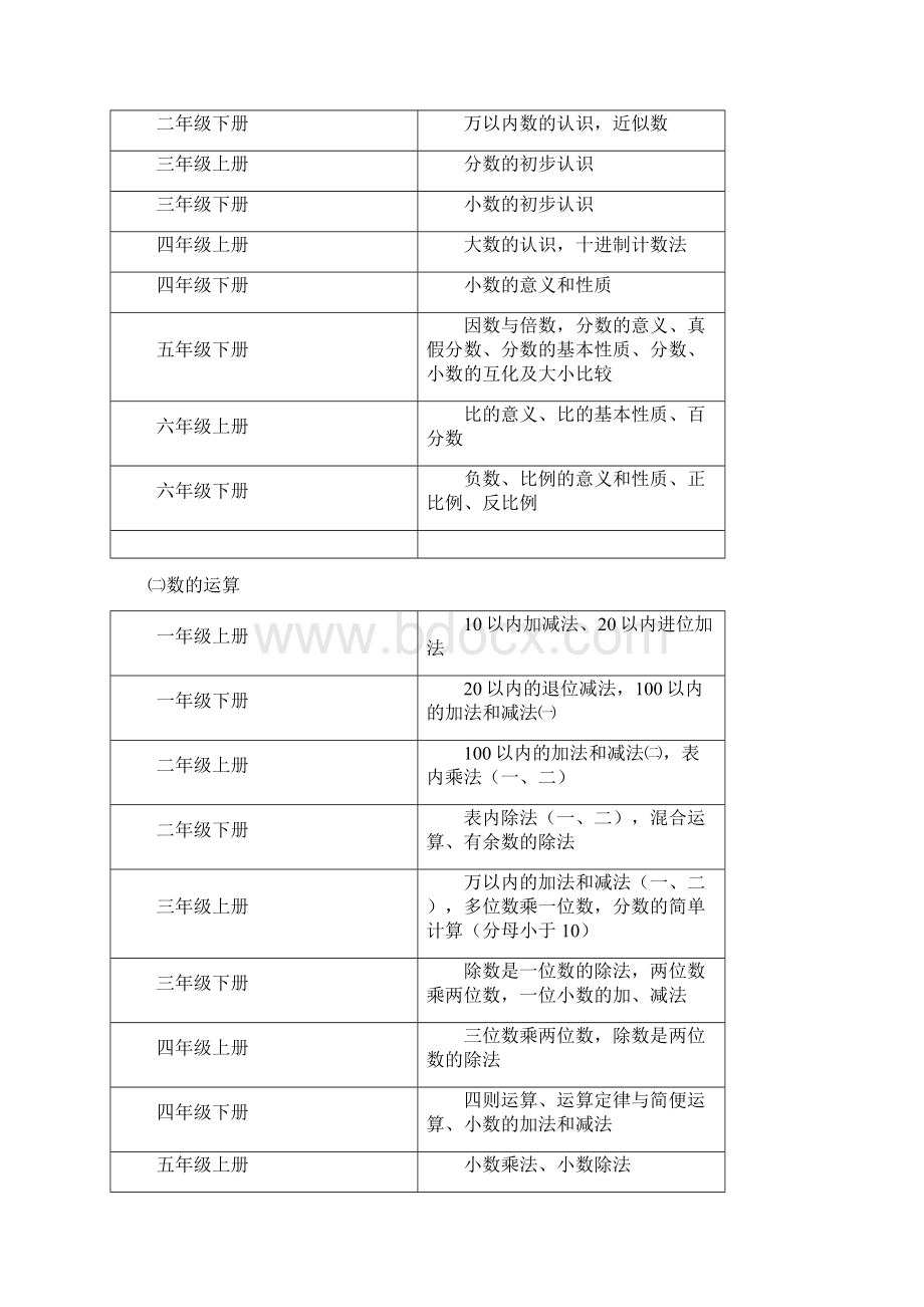 人教版小学数学知识体系大全雷文档格式.docx_第2页