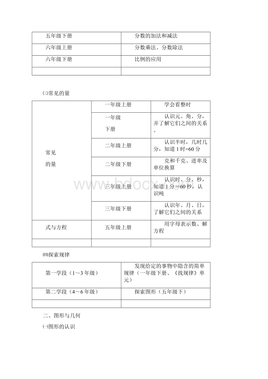 人教版小学数学知识体系大全雷文档格式.docx_第3页