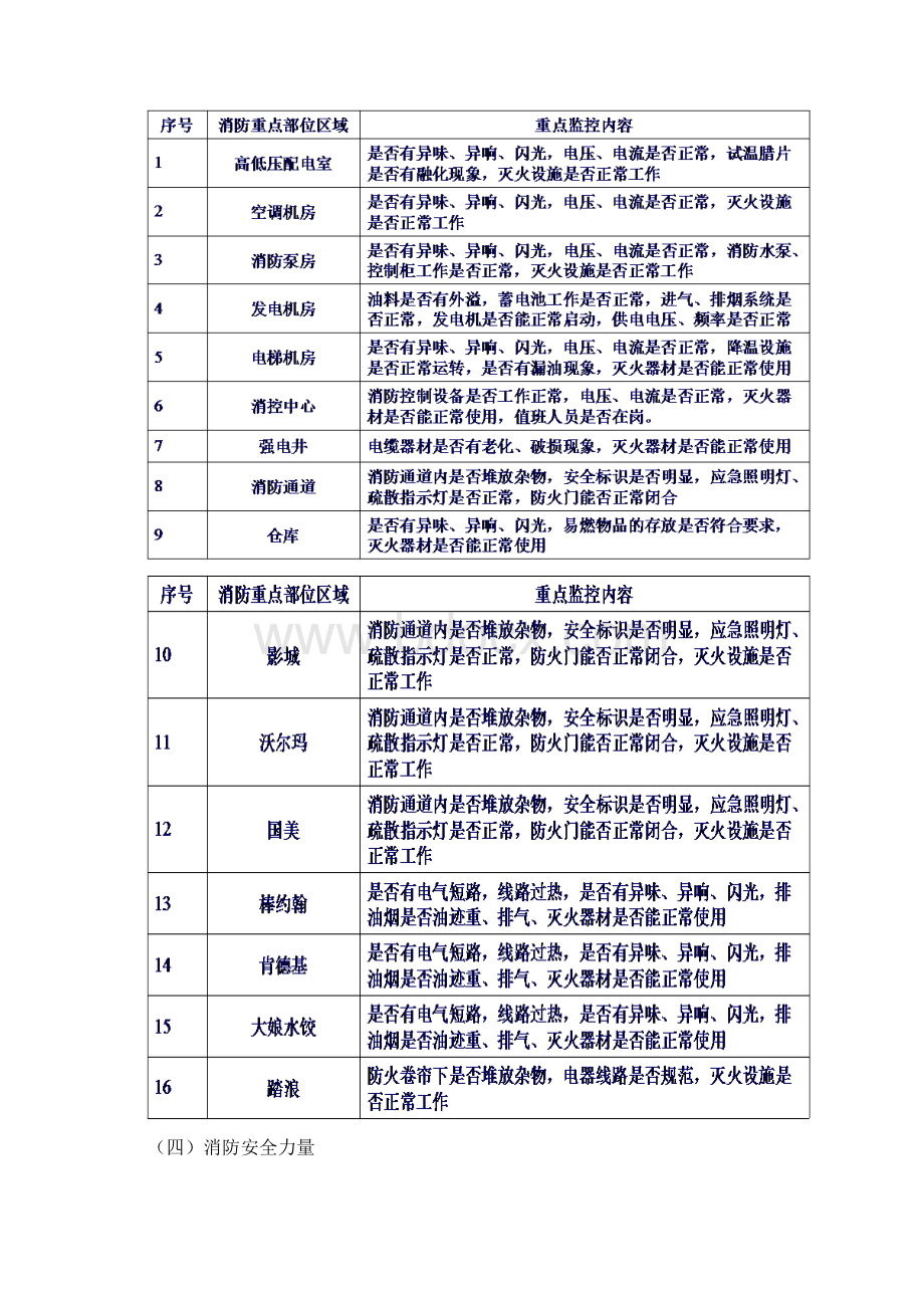 某某商场消防安全自我评估报告57192210Word文件下载.docx_第3页