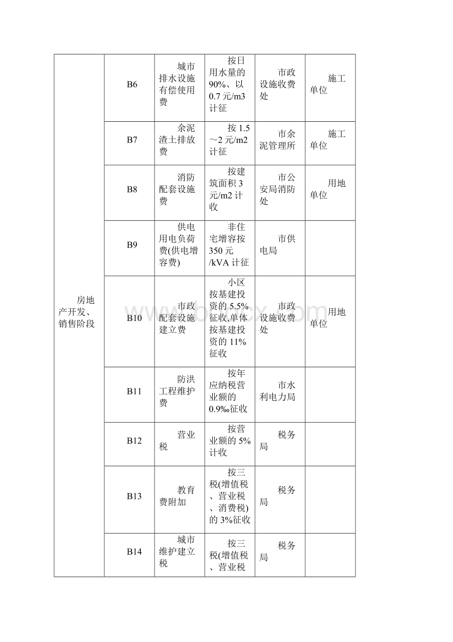 房地产项目销售费用预算图表8张图表Word下载.docx_第3页