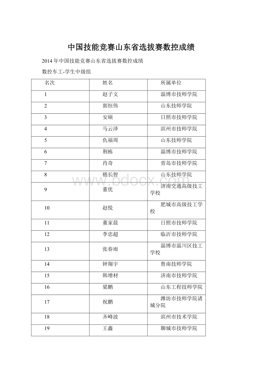 中国技能竞赛山东省选拔赛数控成绩.docx