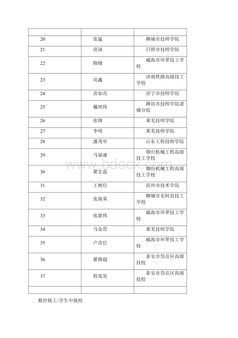 中国技能竞赛山东省选拔赛数控成绩Word文档下载推荐.docx_第2页