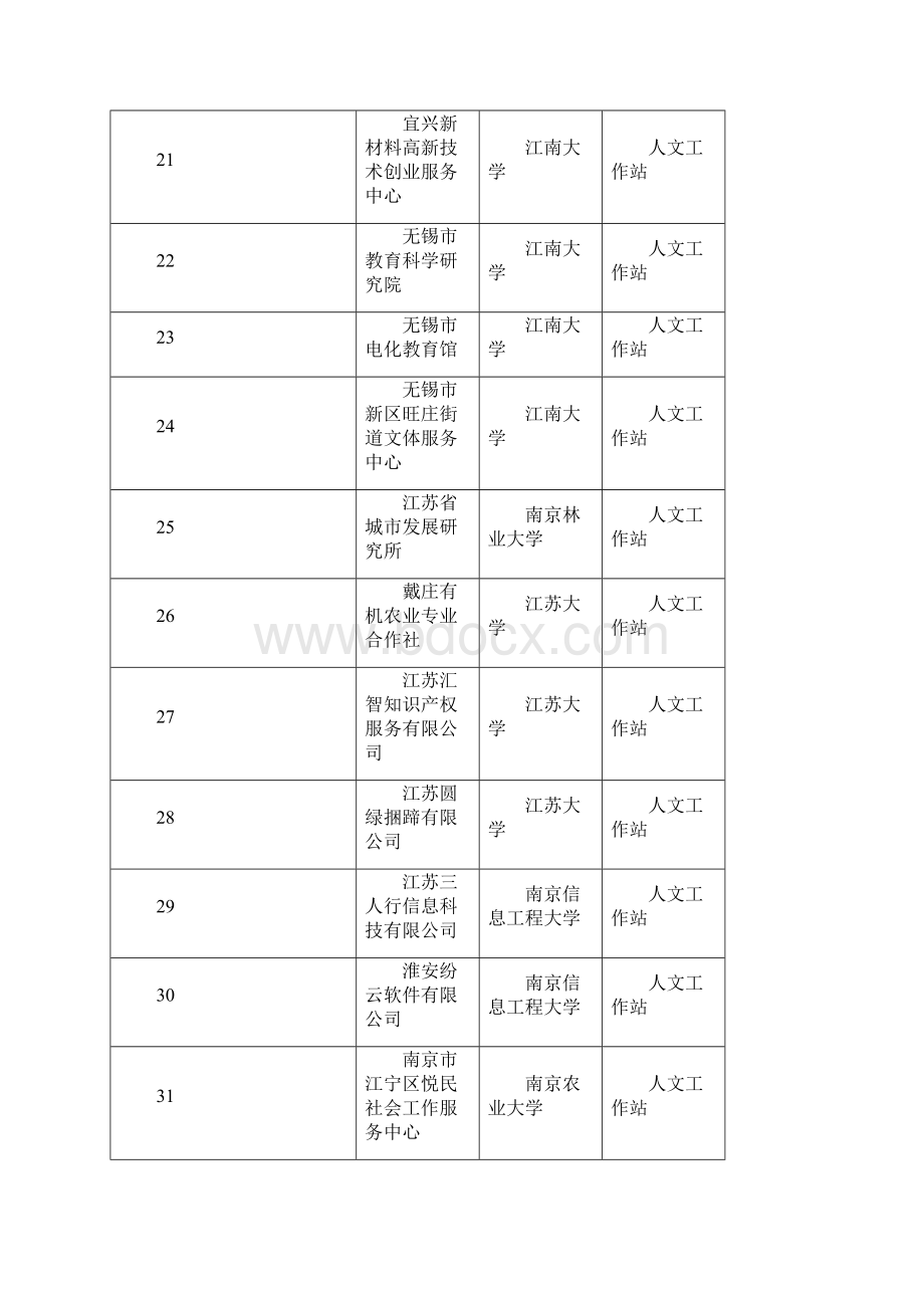 江苏省度研究生工作站673个Word格式.docx_第3页