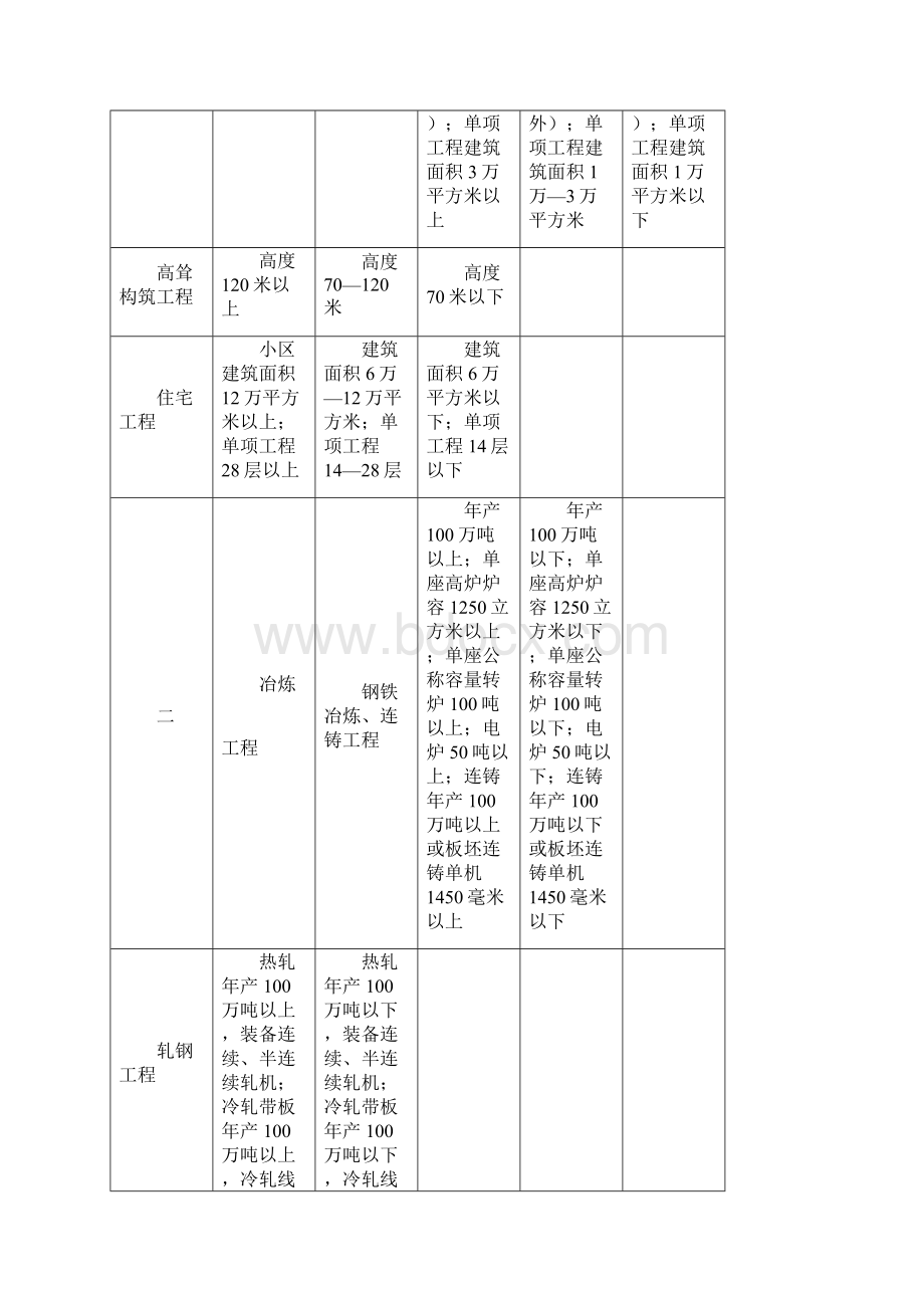 监理的各资质承包范围Word格式文档下载.docx_第3页