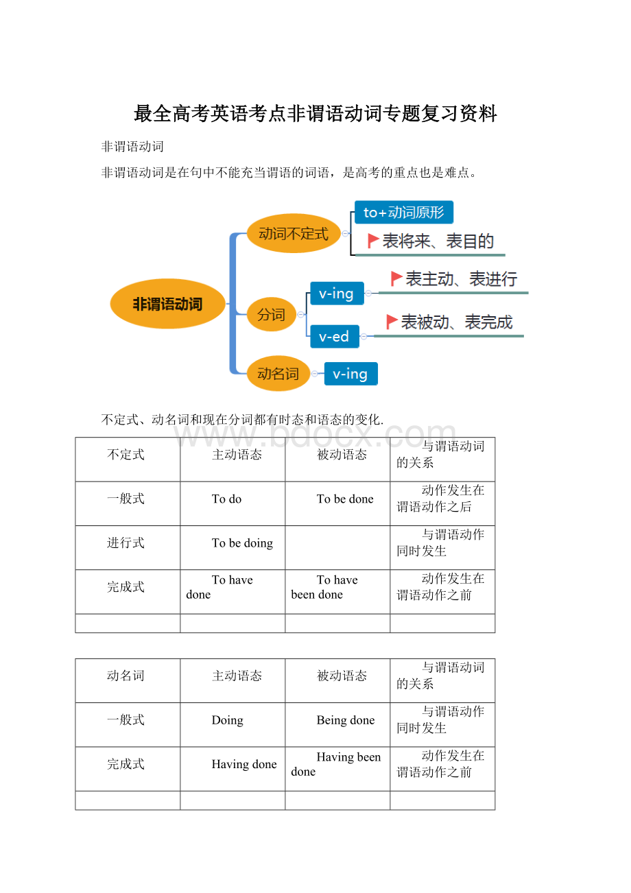 最全高考英语考点非谓语动词专题复习资料.docx