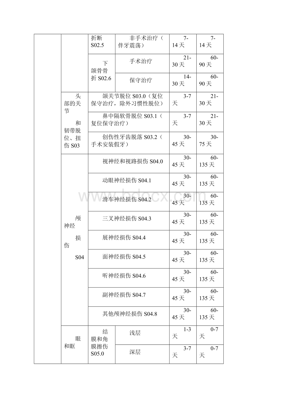 伤害部位及情况.docx_第2页