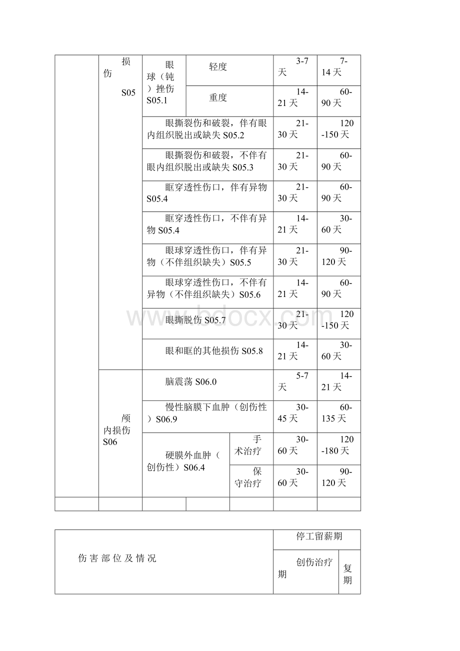 伤害部位及情况.docx_第3页