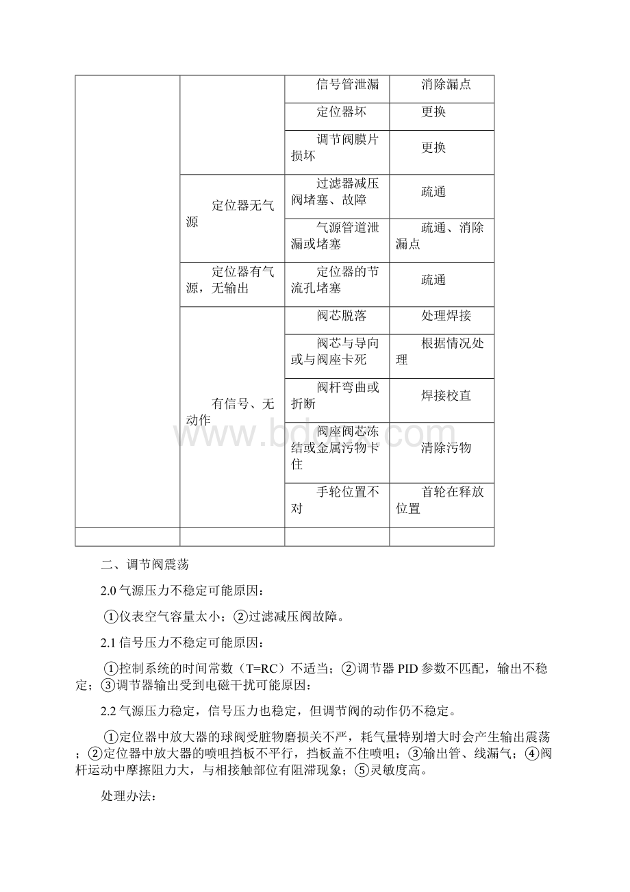 调节阀故障处理Word文档格式.docx_第2页