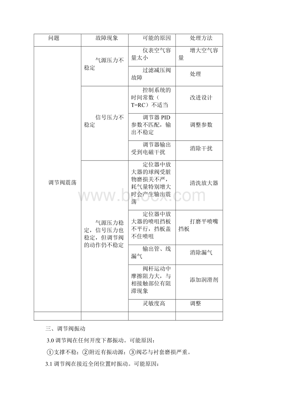 调节阀故障处理Word文档格式.docx_第3页