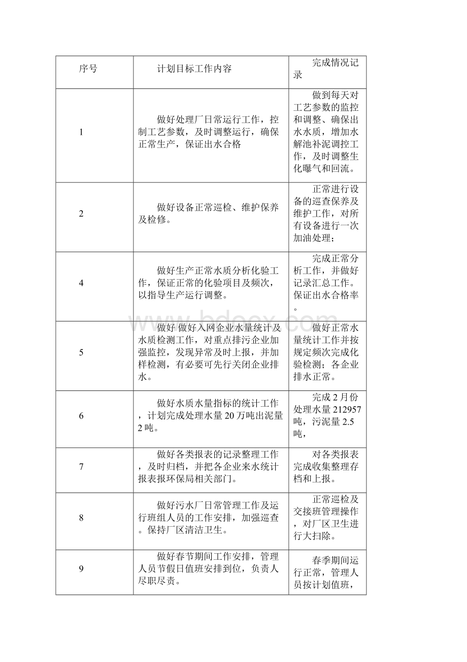 月度工作计划工作完成情况记录Word文档下载推荐.docx_第3页