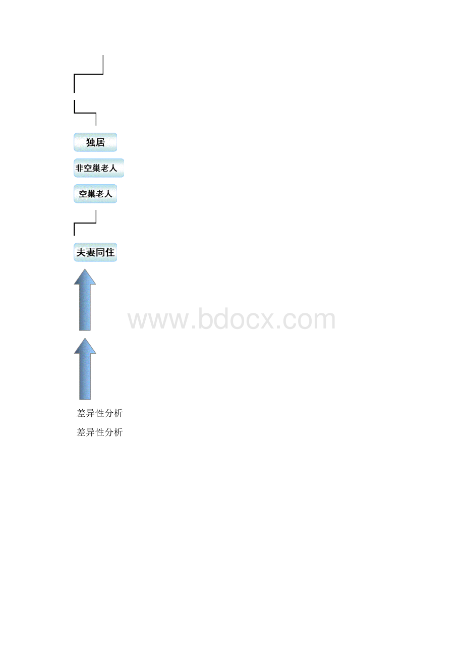 毕业设计城市空巢与非空巢老人心理健康状况比较研究研究报告.docx_第3页