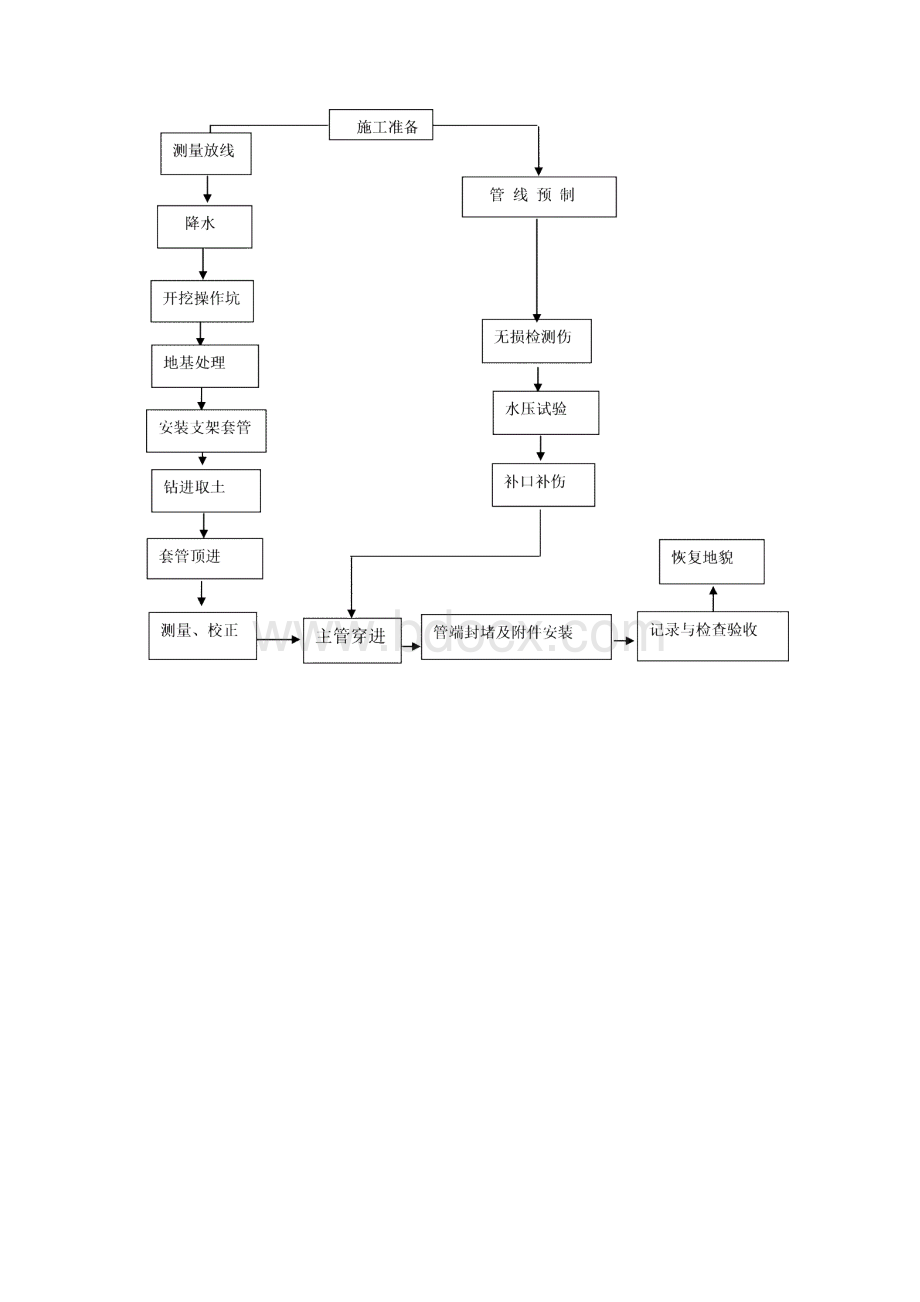 顶管穿公路流施工.docx_第3页