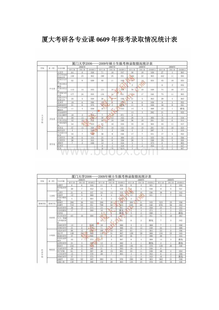 厦大考研各专业课0609年报考录取情况统计表.docx