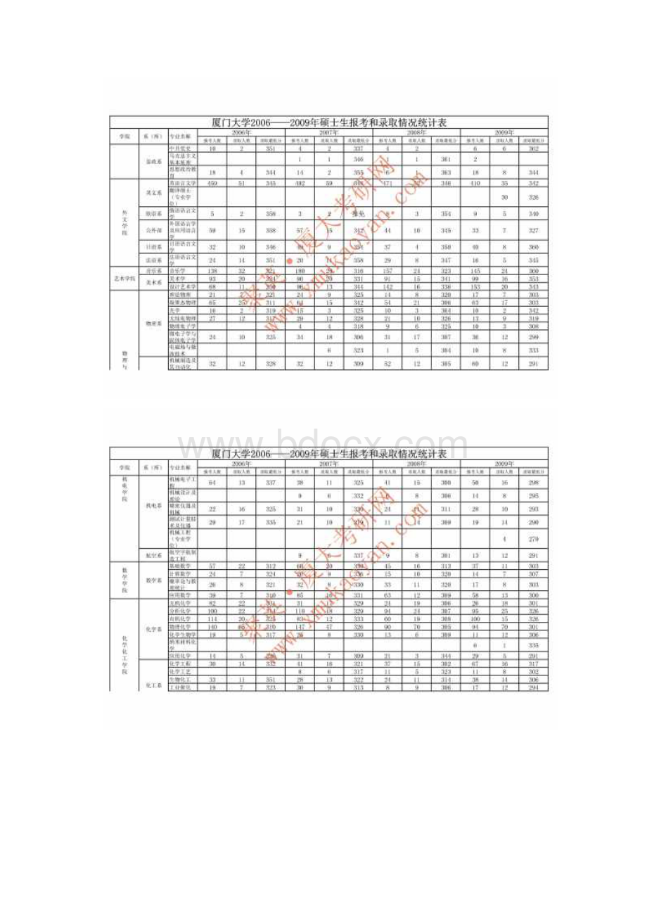 厦大考研各专业课0609年报考录取情况统计表文档格式.docx_第3页