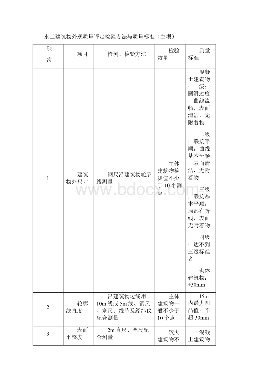 普定县红坪水库工程外观质量评定标准评定表修改.docx_第2页