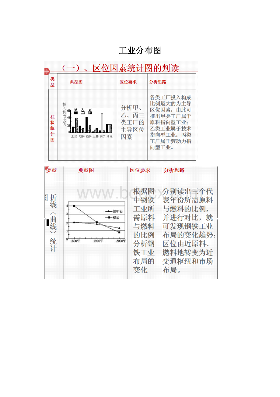 工业分布图.docx